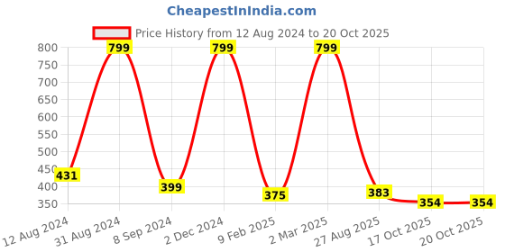 myntra.com Fasha Geometric Printed Cotton Tank Top fasha Price History Graph from 12 Aug 2024 to 19 Oct 2025