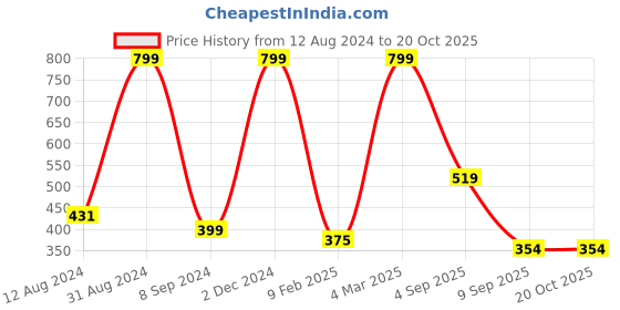 myntra.com Fasha Geometric Printed Cotton Tank Top fasha Price History Graph from 12 Aug 2024 to 19 Oct 2025