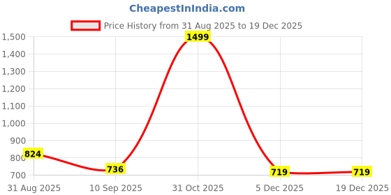 myntra.com Fasha Girls Pack Of 2 Printed Cotton Slim-Fit Ankle Length Track Pants fasha Price History Graph from 31 Aug 2025 to 17 Dec 2025