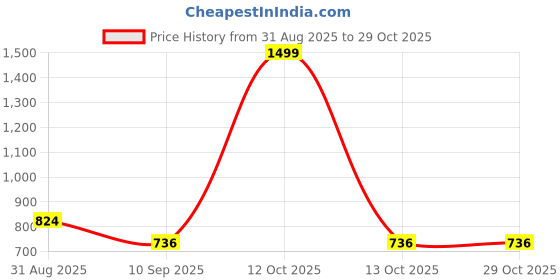 myntra.com Fasha Girls Set of 2 Printed Ankle Length Lounge Pants fasha Price History Graph from 31 Aug 2025 to 28 Oct 2025