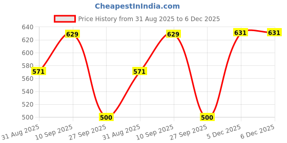 myntra.com Fasha Kids 2 T-shirt fasha Price History Graph from 31 Aug 2025 to 6 Dec 2025
