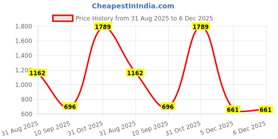 myntra.com Fasha Kids 2 T-shirt fasha Price History Graph from 31 Aug 2025 to 5 Dec 2025
