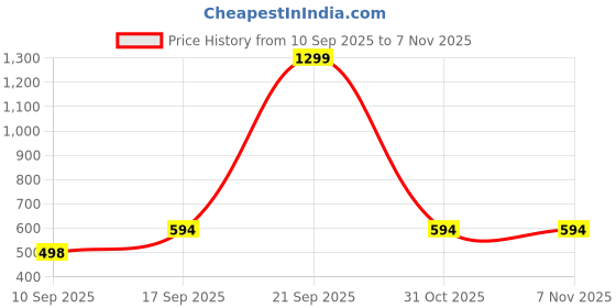 myntra.com Fasha Kids Conversational Printed Cotton Night suit fasha Price History Graph from 10 Sep 2025 to 6 Nov 2025