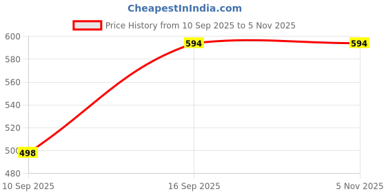 myntra.com Fasha Kids Conversational Printed Lapel Collar Pure Cotton Night suit fasha Price History Graph from 10 Sep 2025 to 4 Nov 2025