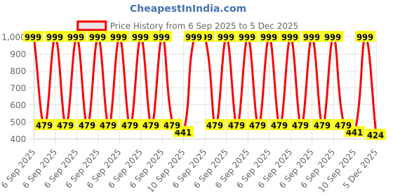 myntra.com Fasha Kids Mustard Soft-Comfortable & Printed Hoodie Sweatshirt fasha Price History Graph from 6 Sep 2025 to 5 Dec 2025