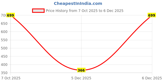 myntra.com Fasha Kids Pack of 2 Cotton Printed Shorts fasha Price History Graph from 7 Oct 2025 to 6 Dec 2025