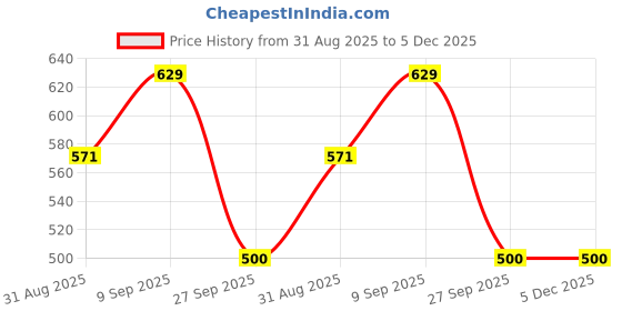 myntra.com Fasha Kids Pack of 2 T-shirt fasha Price History Graph from 31 Aug 2025 to 5 Dec 2025