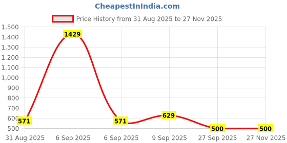 myntra.com Fasha Kids Pack Of 2 T-shirts fasha Price History Graph from 31 Aug 2025 to 25 Nov 2025