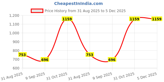 myntra.com Fasha Kids Pack Of 2 T-shirts fasha Price History Graph from 31 Aug 2025 to 5 Dec 2025