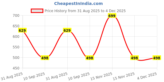 myntra.com Fasha Kids Pack Of 5 Printed Shorts fasha Price History Graph from 31 Aug 2025 to 4 Dec 2025