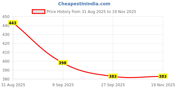 myntra.com Fasha Kids T-shirt fasha Price History Graph from 31 Aug 2025 to 19 Nov 2025
