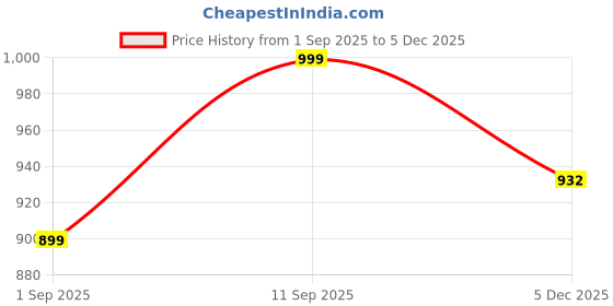 myntra.com Fasha Kids-Unisex Cotton Pyjamas fasha Price History Graph from 1 Sep 2025 to 4 Dec 2025