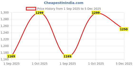 myntra.com Fasha Kids-Unisex Cotton Pyjamas fasha Price History Graph from 1 Sep 2025 to 5 Dec 2025