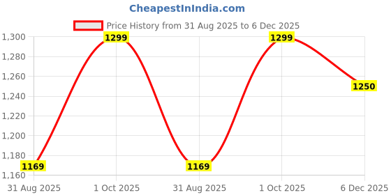 myntra.com Fasha Kids-Unisex Cotton Pyjamas fasha Price History Graph from 31 Aug 2025 to 6 Dec 2025
