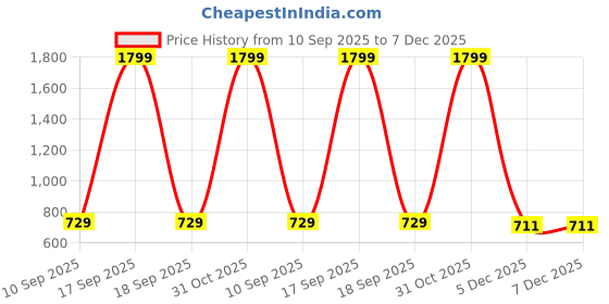 myntra.com Fasha Kids-Unisex Multi Printed Cotton Pullover Sweatshirts fasha Price History Graph from 10 Sep 2025 to 7 Dec 2025