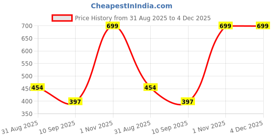 myntra.com Fasha Kids-Unisex Pack Of 2 Conversational Printed Mid-Rise Cotton Regular Fit Shorts fasha Price History Graph from 31 Aug 2025 to 4 Dec 2025