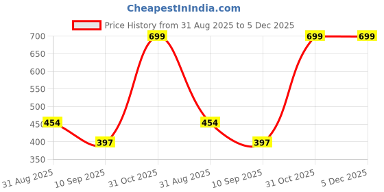 myntra.com Fasha Kids-Unisex Pack of 2 Cotton Printed Shorts fasha Price History Graph from 31 Aug 2025 to 5 Dec 2025
