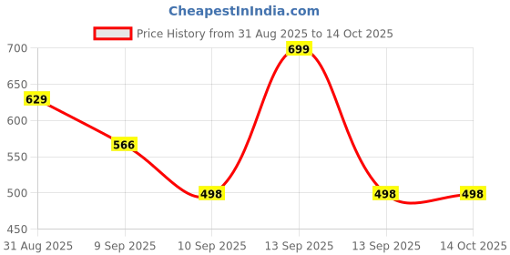 myntra.com Fasha Kids Unisex Pack of 5 Graphic Printed Regular Fit Mid-Rise Shorts fasha Price History Graph from 31 Aug 2025 to 4 Oct 2025