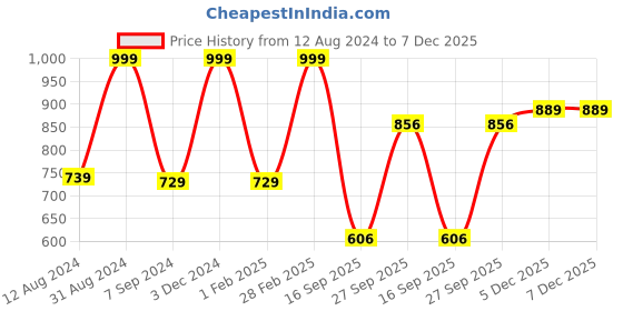 myntra.com Fasha Mock Collar Long Sleeves Training or Gym Sporty Jacket fasha Price History Graph from 12 Aug 2024 to 7 Dec 2025