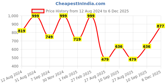 myntra.com Fasha Mock Collar Sporty Jacket fasha Price History Graph from 12 Aug 2024 to 5 Dec 2025