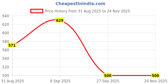 myntra.com Fasha Pack of 2 Kids Unisex T shirts fasha Price History Graph from 31 Aug 2025 to 24 Nov 2025