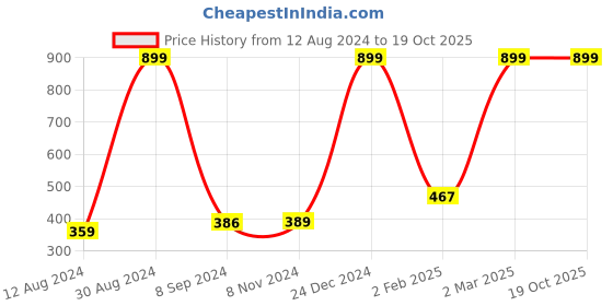 myntra.com Fasha Square Neck Bralette Crop Top fasha Price History Graph from 12 Aug 2024 to 19 Oct 2025