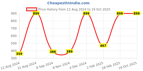 myntra.com Fasha Square Neck Fitted Crop Top fasha Price History Graph from 12 Aug 2024 to 19 Oct 2025