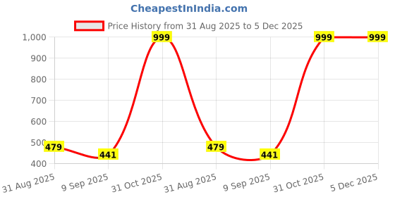 myntra.com Fasha Unisex Kids Grey Paris Printed Hooded Sweatshirts fasha Price History Graph from 31 Aug 2025 to 5 Dec 2025