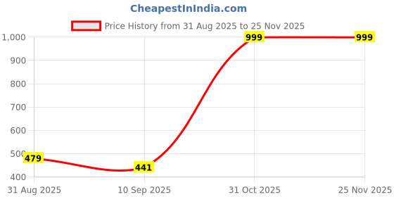 myntra.com Fasha Unisex Kids Maroon Printed Hooded Sweatshirt fasha Price History Graph from 31 Aug 2025 to 24 Nov 2025