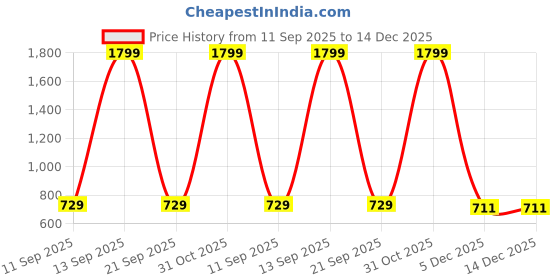 myntra.com Fasha Unisex Kids Pack Of 2 Printed Hooded Sweatshirt fasha Price History Graph from 11 Sep 2025 to 14 Dec 2025
