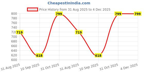 myntra.com Fasha Unisex Pack Of 6 Graphic Printed Mid-Rise Shorts fasha Price History Graph from 31 Aug 2025 to 4 Dec 2025