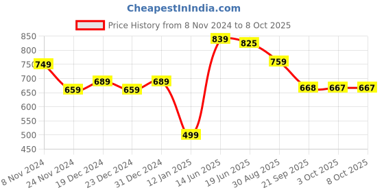 myntra.com Fashfun Abstract Printed Bell Sleeve Crop Top fashfun Price History Graph from 8 Nov 2024 to 8 Oct 2025