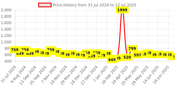 myntra.com Fashfun Abstract Printed Drop-Shoulder Sleeves Top With Shorts fashfun Price History Graph from 31 Jul 2024 to 12 Jul 2025