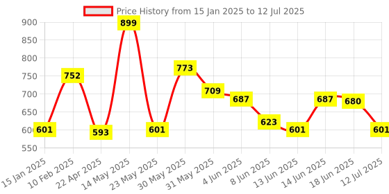 myntra.com Fashfun Abstract Printed Open Front Longline Shrug fashfun Price History Graph from 15 Jan 2025 to 12 Jul 2025