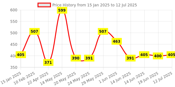 myntra.com Fashfun Abstract Printed Open Front Shrug fashfun Price History Graph from 15 Jan 2025 to 12 Jul 2025