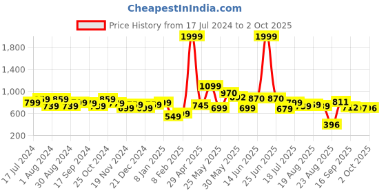 myntra.com Fashfun Abstract Printed Square Neck Long Sleeves Ruched Top fashfun Price History Graph from 17 Jul 2024 to 2 Oct 2025