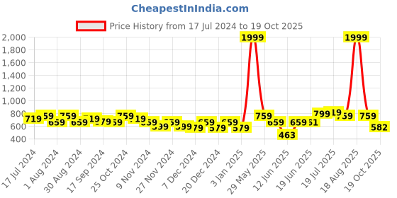 myntra.com Fashfun Abstract Printed Tie-Up Detail Basic Jumpsuit fashfun Price History Graph from 17 Jul 2024 to 19 Oct 2025