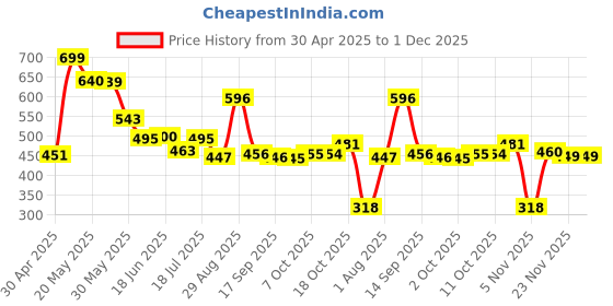 myntra.com Fashfun Animal Print Crepe Crop Top fashfun Price History Graph from 30 Apr 2025 to 1 Dec 2025