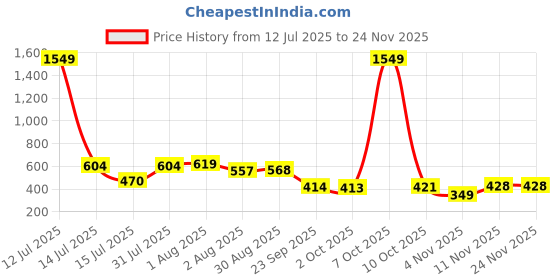 myntra.com Fashfun Animal Print Halter Neck Layered Crepe Top fashfun Price History Graph from 12 Jul 2025 to 23 Nov 2025