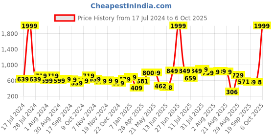 myntra.com Fashfun Animal Printed Open Front Longline Shrug fashfun Price History Graph from 17 Jul 2024 to 6 Oct 2025