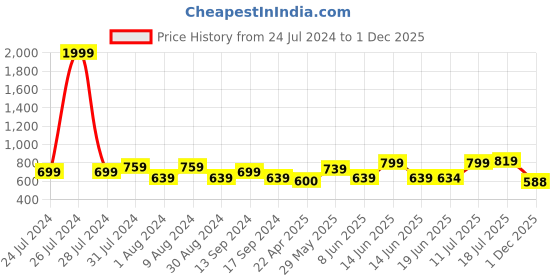 myntra.com Fashfun Asymmetric Neck Puff Sleeves Basic Jumpsuit fashfun Price History Graph from 24 Jul 2024 to 1 Dec 2025