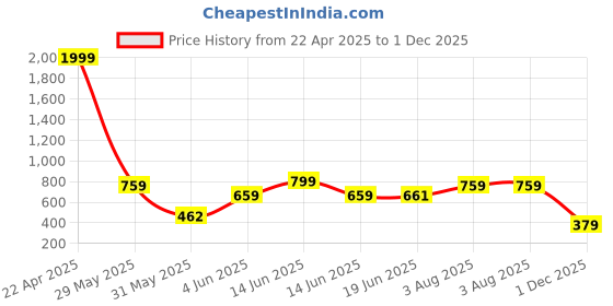 myntra.com Fashfun Blue & Orange Printed Basic Jumpsuit fashfun Price History Graph from 22 Apr 2025 to 1 Dec 2025
