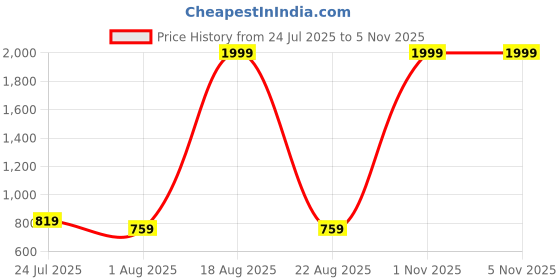 myntra.com Fashfun Blue & White Printed Basic Jumpsuit with Ruffles fashfun Price History Graph from 24 Jul 2025 to 5 Nov 2025