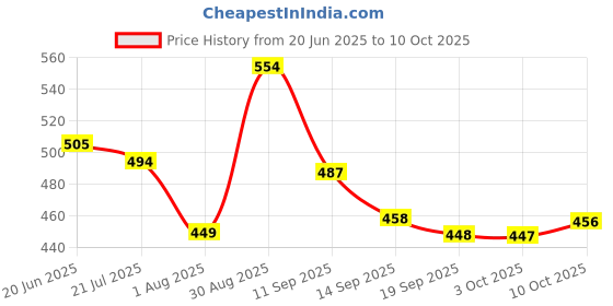 myntra.com Fashfun Crepe Crop Top fashfun Price History Graph from 20 Jun 2025 to 10 Oct 2025