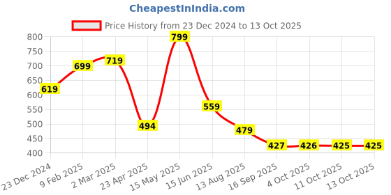 myntra.com Fashfun Crepe Top fashfun Price History Graph from 23 Dec 2024 to 12 Oct 2025