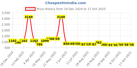 myntra.com Fashfun Ethnic Motifs Printed Crepe Fit & Flare Midi Dress fashfun Price History Graph from 19 Dec 2024 to 15 Oct 2025
