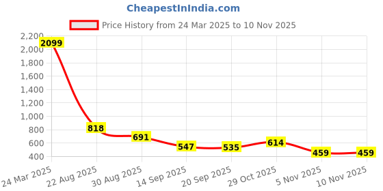 myntra.com Fashfun Fit & Flare Maxi Dress fashfun Price History Graph from 24 Mar 2025 to 6 Nov 2025