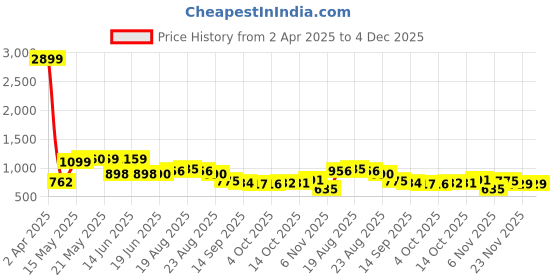 myntra.com Fashfun Floral Print Bell Sleeve Chiffon Fit & Flare Dress fashfun Price History Graph from 2 Apr 2025 to 3 Dec 2025