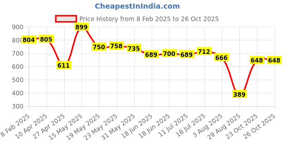 myntra.com Fashfun Floral Print Bell Sleeve Fit & Flare Midi Dress fashfun Price History Graph from 8 Feb 2025 to 23 Oct 2025