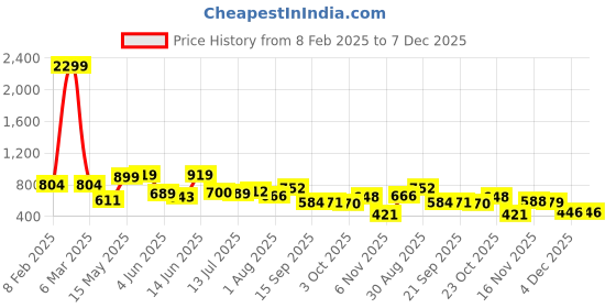 myntra.com Fashfun Floral Print Bell Sleeve Fit & Flare Midi Dress fashfun Price History Graph from 8 Feb 2025 to 6 Dec 2025